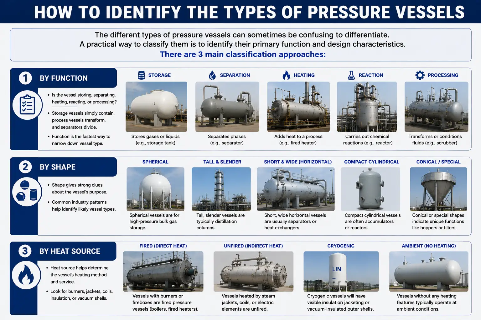 How to Identify the Types of Pressure Vessels