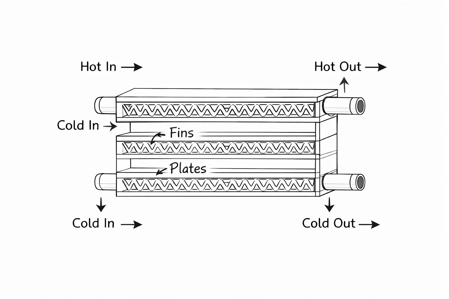 compact heat exchanger