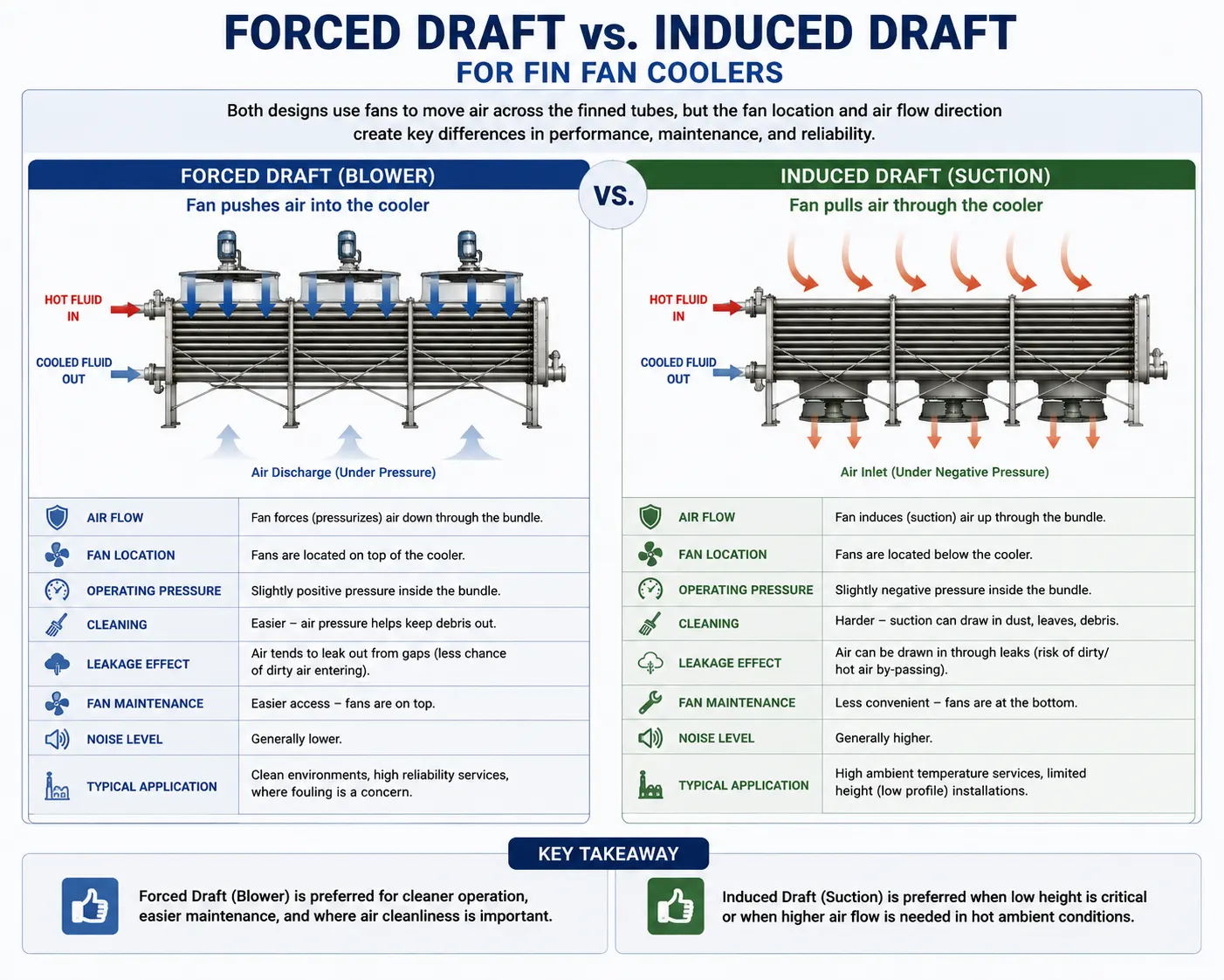 forced draft vs induced draft
